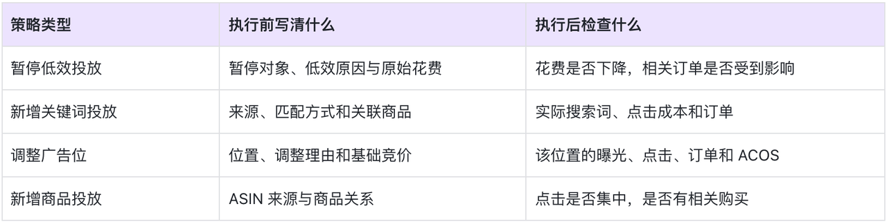 亚马逊广告操作日志怎么用？如何复盘调价、预算和策略执行结果
