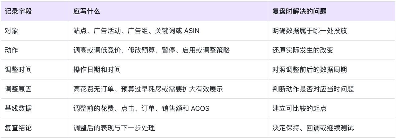 亚马逊广告操作日志怎么用？如何复盘调价、预算和策略执行结果