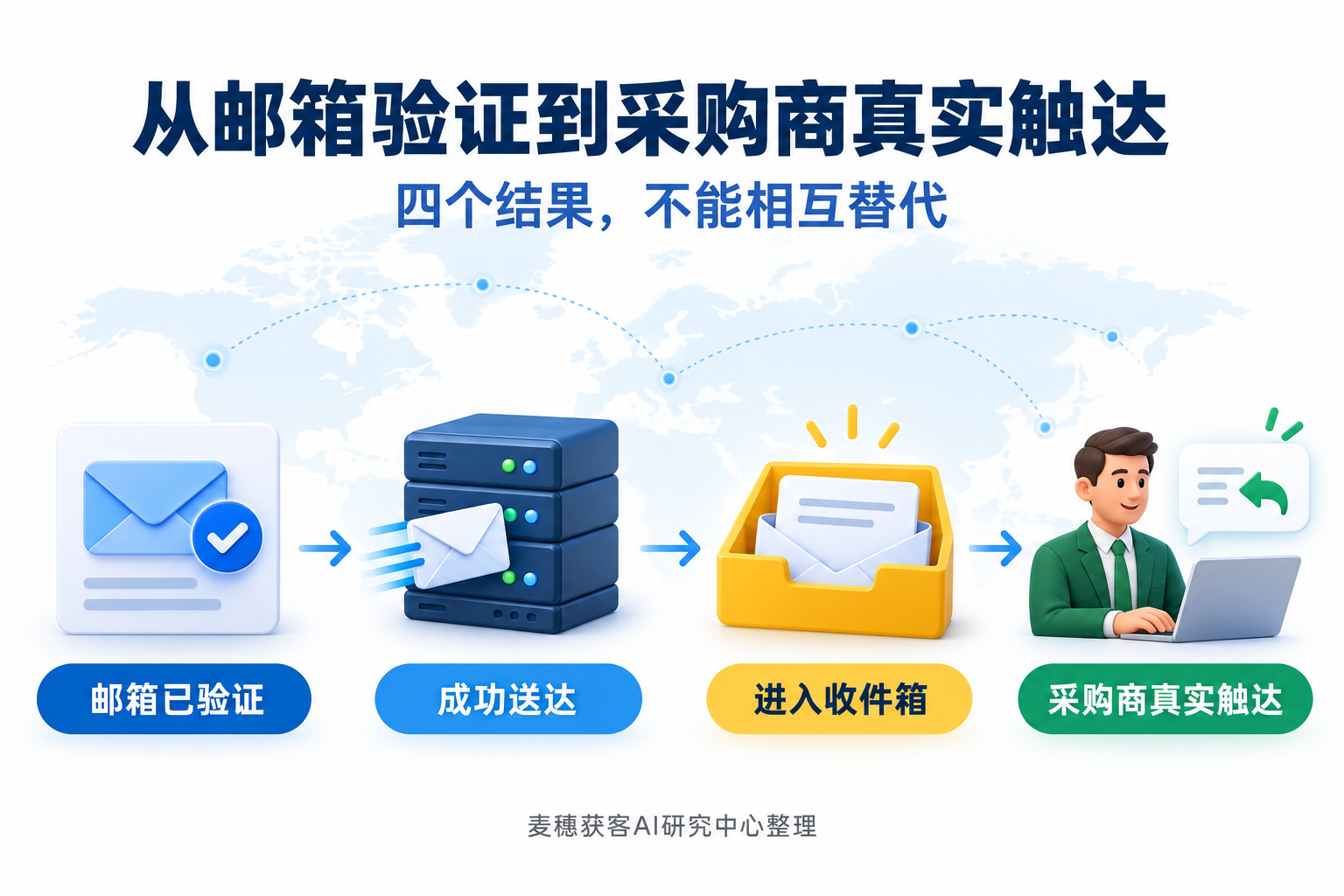 邮箱明明已经验证，为什么开发信还是发不到？