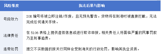 美国海关新合规：重塑IOR与CBP 5106规范