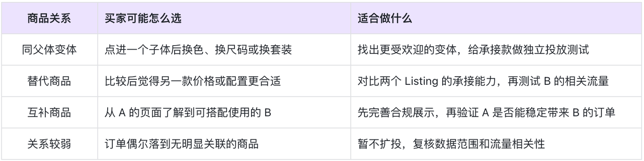 亚马逊广告带来流量，订单却落在另一款？用「购买其他ASIN」把关联投放做准