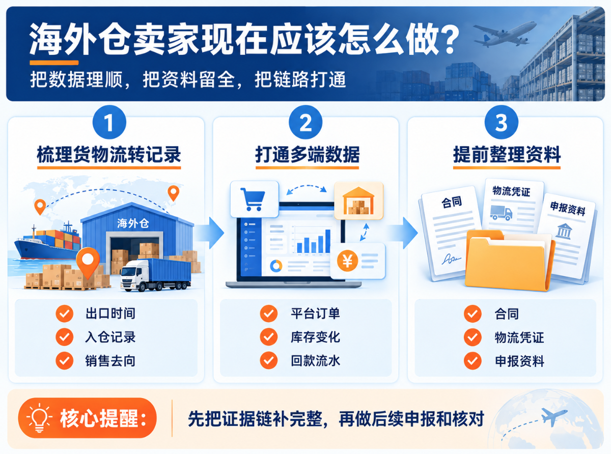 亚马逊/TikTok/独立站多平台卖家：海外仓证据链怎么补