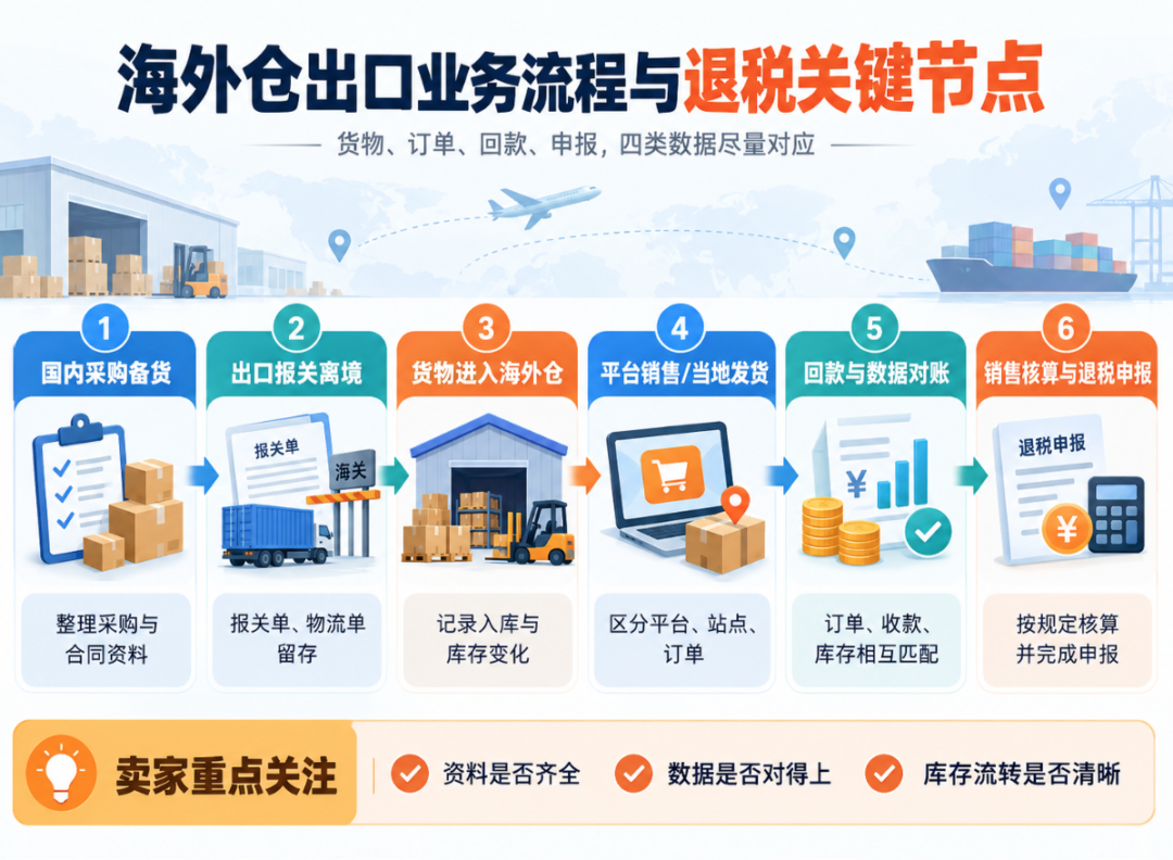 亚马逊/TikTok/独立站多平台卖家：海外仓证据链怎么补