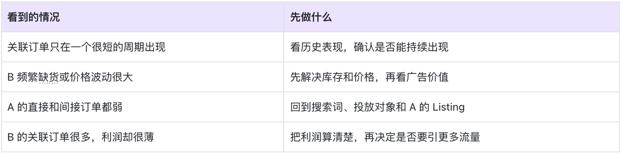 亚马逊广告带来流量，订单却落在另一款？用「购买其他ASIN」把关联投放做准