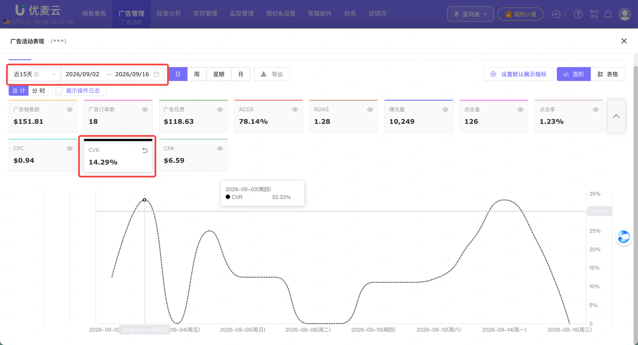 亚马逊广告CVR突然下降？别急着调广告，先排查这5个问题