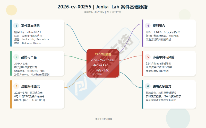 26-cv-00255｜JENKA LAB游戏机商标与版权双维权，22个账户资金已被TRO冻结！