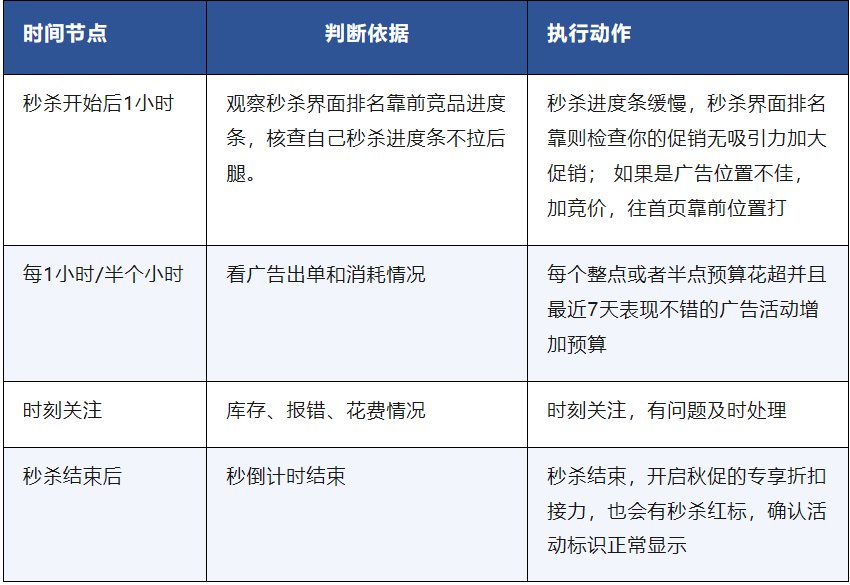 秋季促销前一周怎么准备？当天怎么打？促后怎么稳？