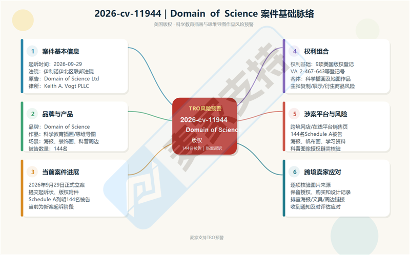 26-cv-11944 | YouTube顶流科普博主出手!Domain of Science一纸TRO封杀144家跨境侵权店