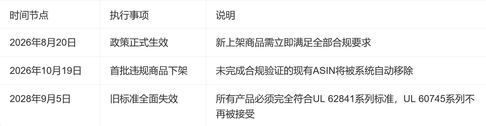 亚马逊电动切割工具合规新规