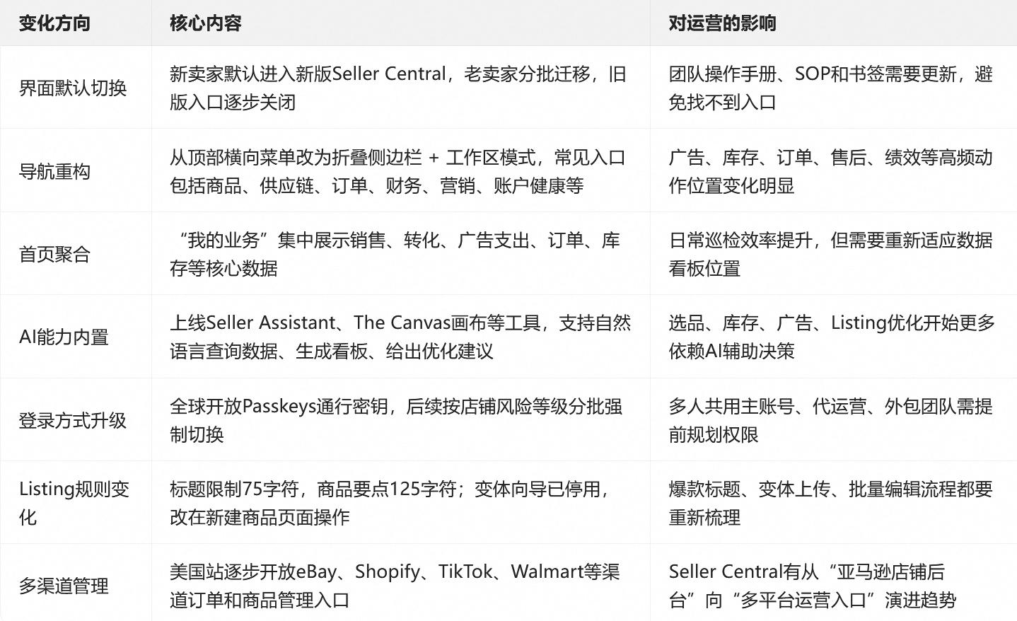 亚马逊新版后台核心操作变革