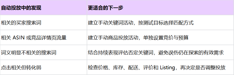 亚马逊自动投放和手动投放怎么配合？新品先从哪里开始