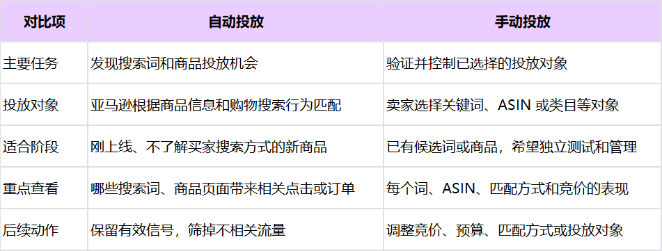 亚马逊自动投放和手动投放怎么配合？新品先从哪里开始