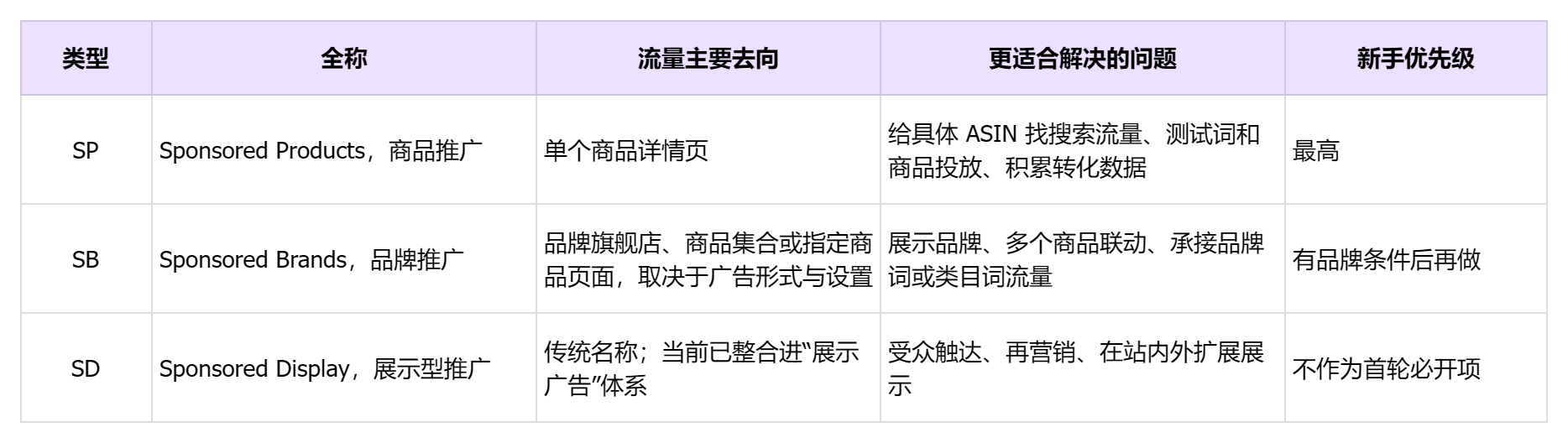 SP、SB、SD广告有什么区别？亚马逊新手先选哪一种？