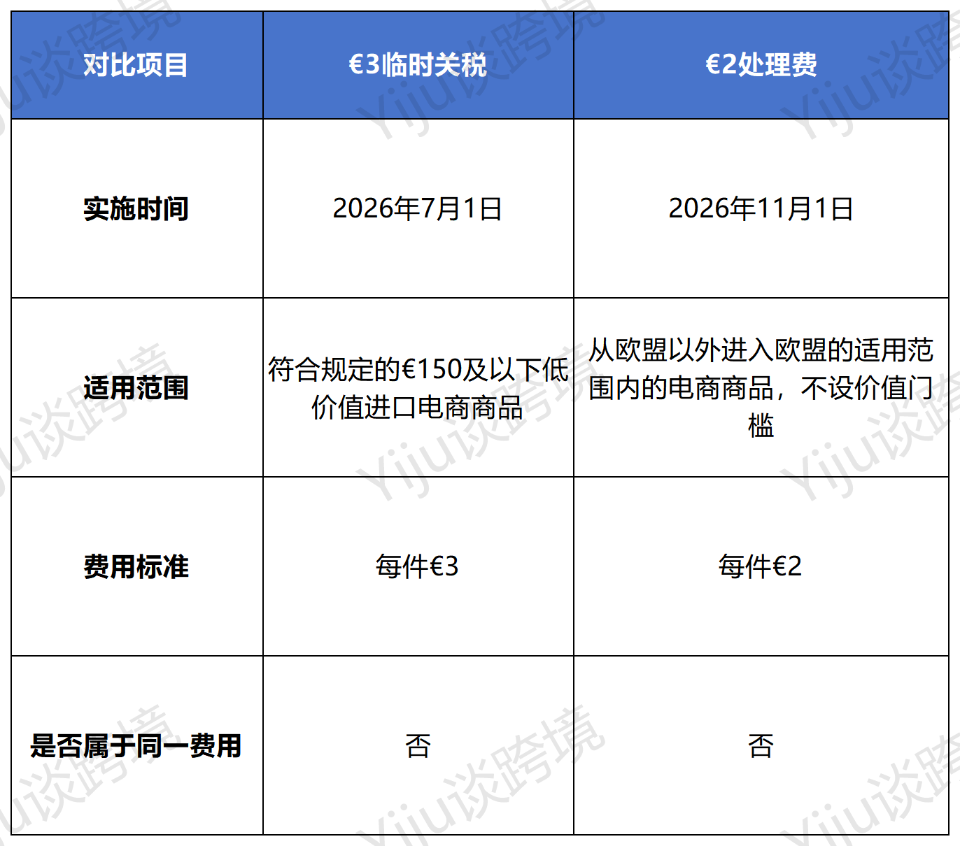 欧盟新规！€2处理费11月1日生效，不只针对€150以下商品