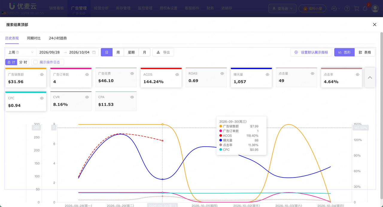 亚马逊广告位竞价怎么调？搜索结果顶部和商品页面先看哪些数据