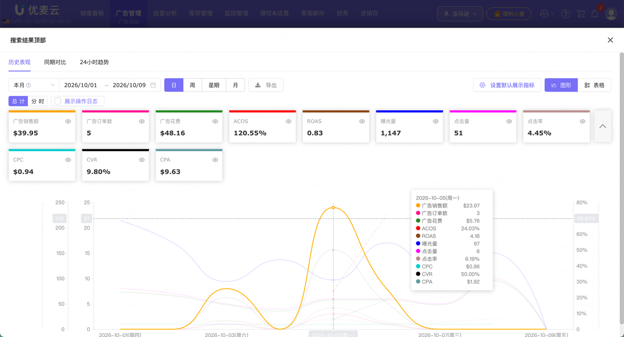 亚马逊广告位竞价怎么调？搜索结果顶部和商品页面先看哪些数据