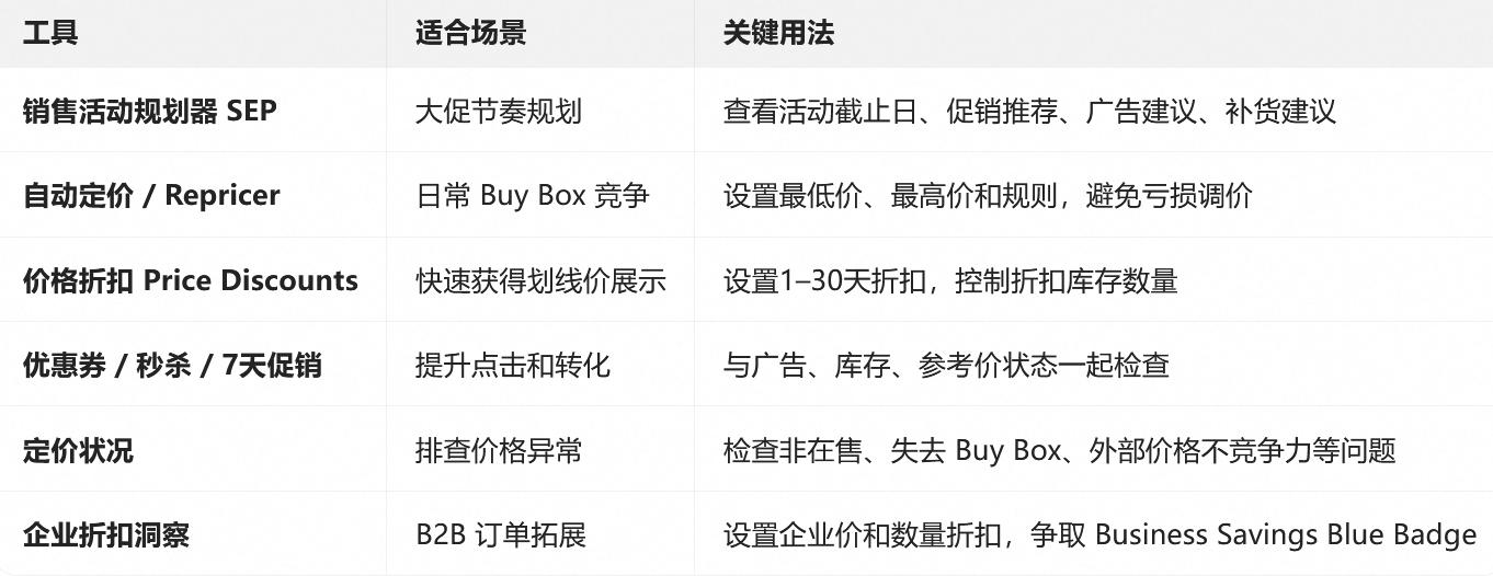 亚马逊商品价格与促销规划工具