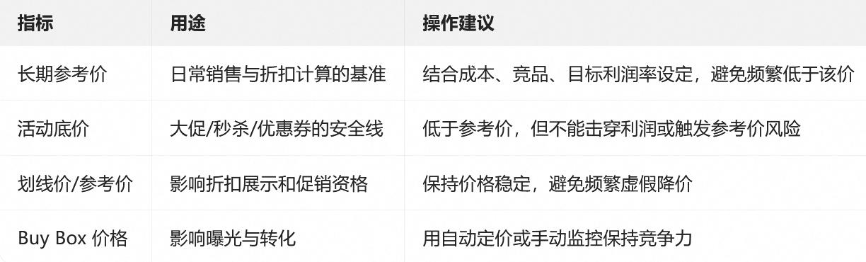 亚马逊商品价格与促销规划工具