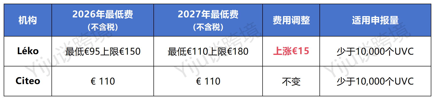 法国EPR新规，2027年包装法官费上涨至110欧元！