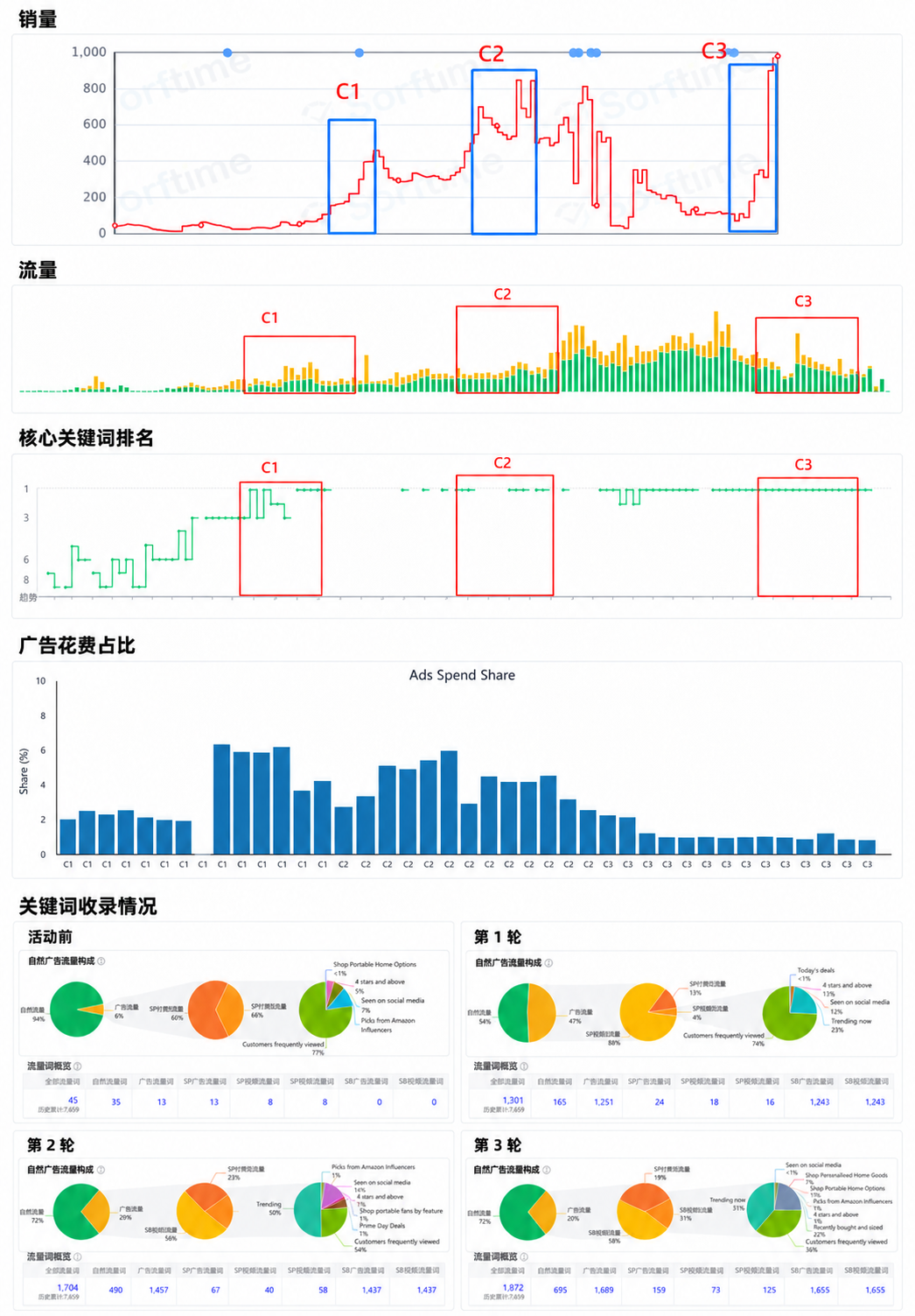 旺季不是赌一天：一个家具链接用3轮Woot BD，把大促前后节奏打明白了