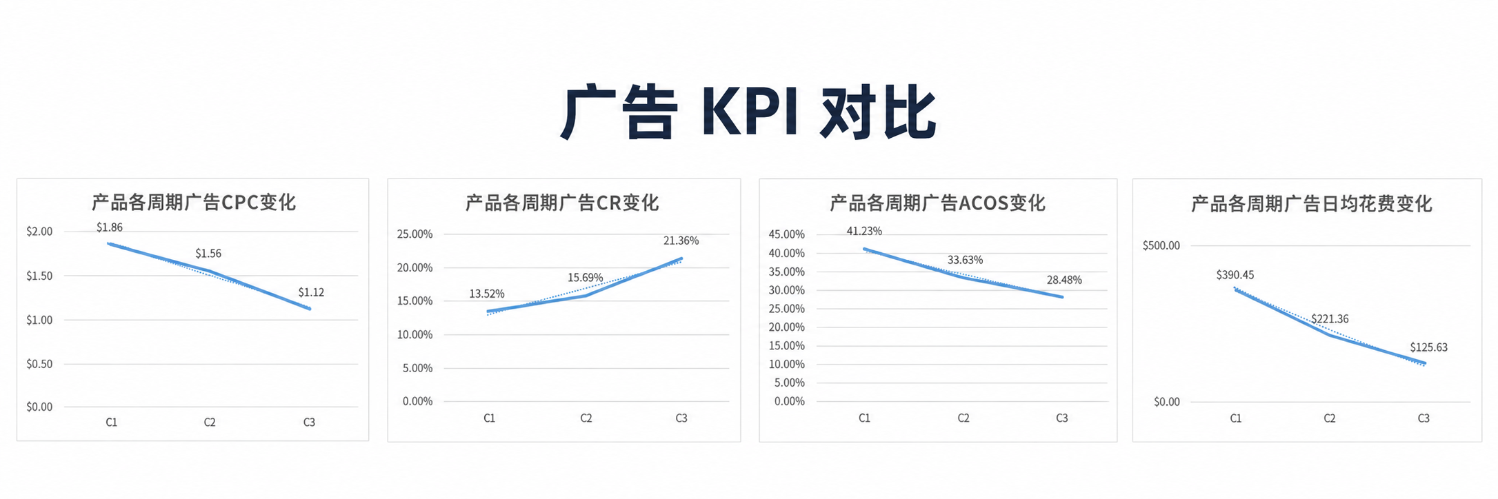 旺季不是赌一天：一个家具链接用3轮Woot BD，把大促前后节奏打明白了