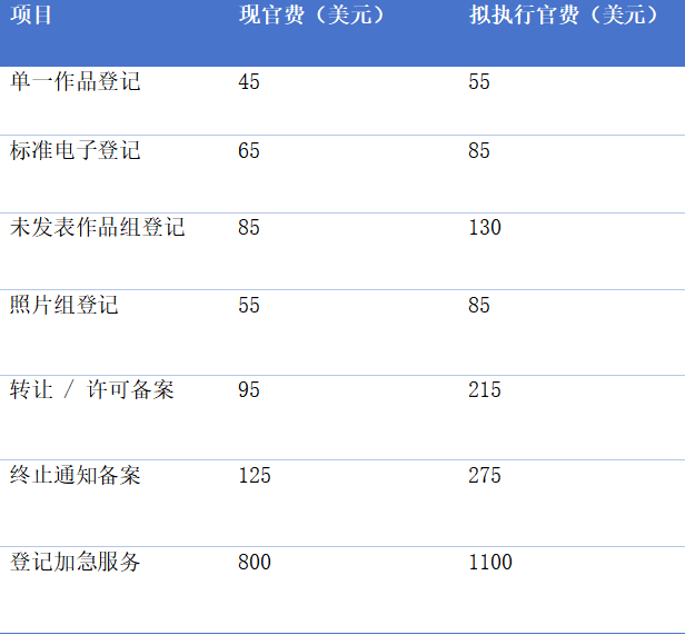 美国版权局拟上调申请官费