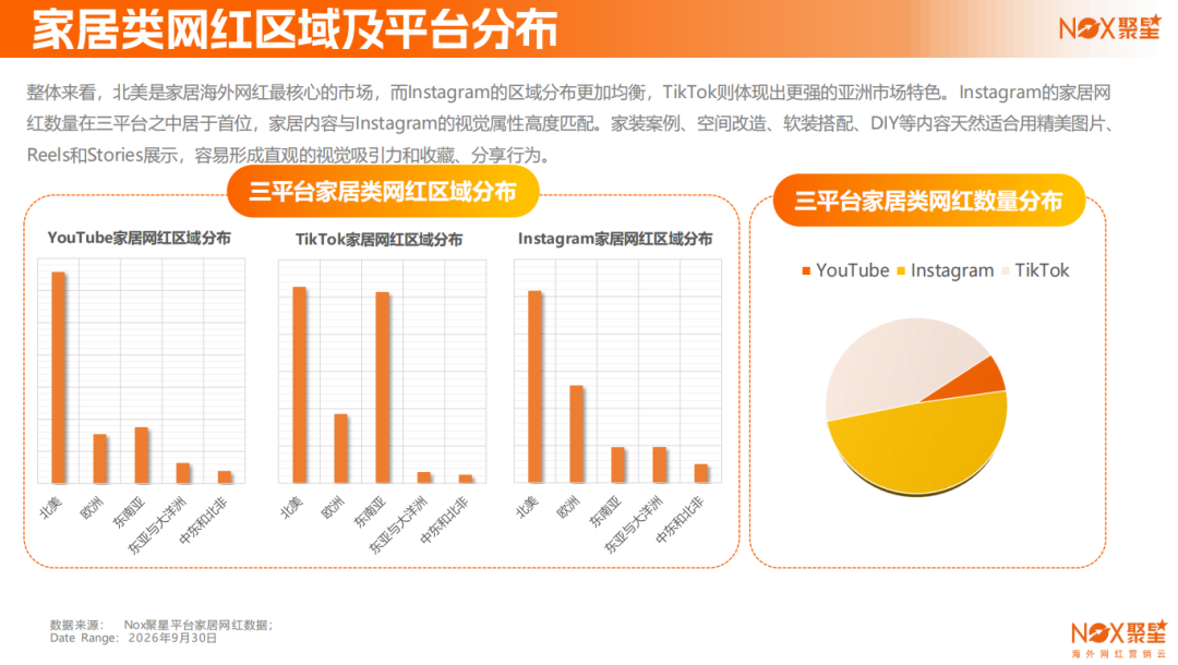 Nox聚星2026年《家居行业海外网红营销报告》：亚太与欧美领跑、B端市场采购线上化、网红营销已成为家居高回报率广告形式之一