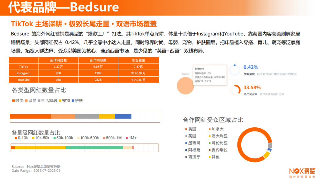 Nox聚星2026年《家居行业海外网红营销报告》：亚太与欧美领跑、B端市场采购线上化、网红营销已成为家居高回报率广告形式之一