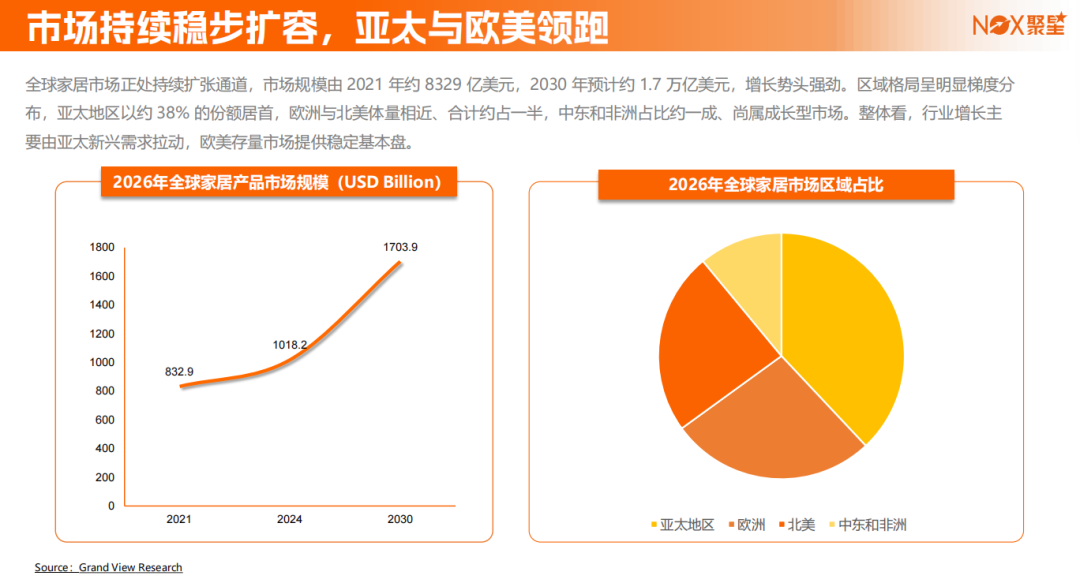 Nox聚星2026年《家居行业海外网红营销报告》：亚太与欧美领跑、B端市场采购线上化、网红营销已成为家居高回报率广告形式之一