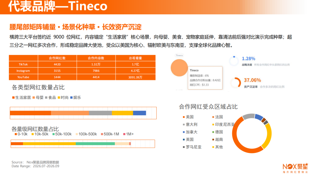 Nox聚星2026年《家居行业海外网红营销报告》：亚太与欧美领跑、B端市场采购线上化、网红营销已成为家居高回报率广告形式之一
