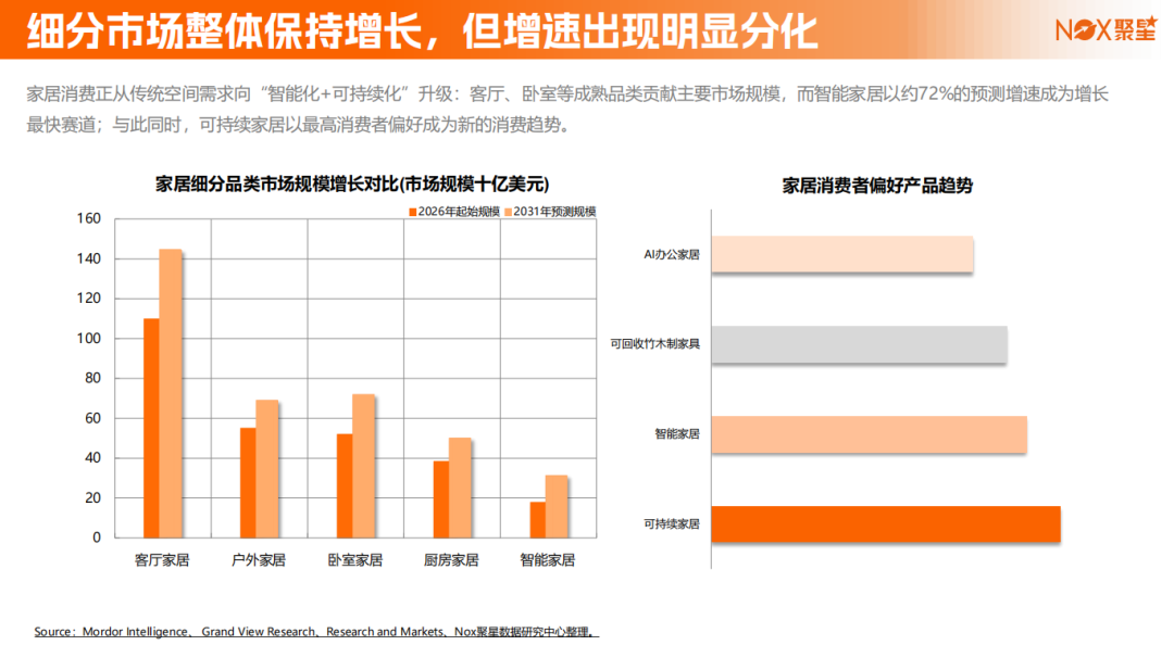 Nox聚星2026年《家居行业海外网红营销报告》：亚太与欧美领跑、B端市场采购线上化、网红营销已成为家居高回报率广告形式之一