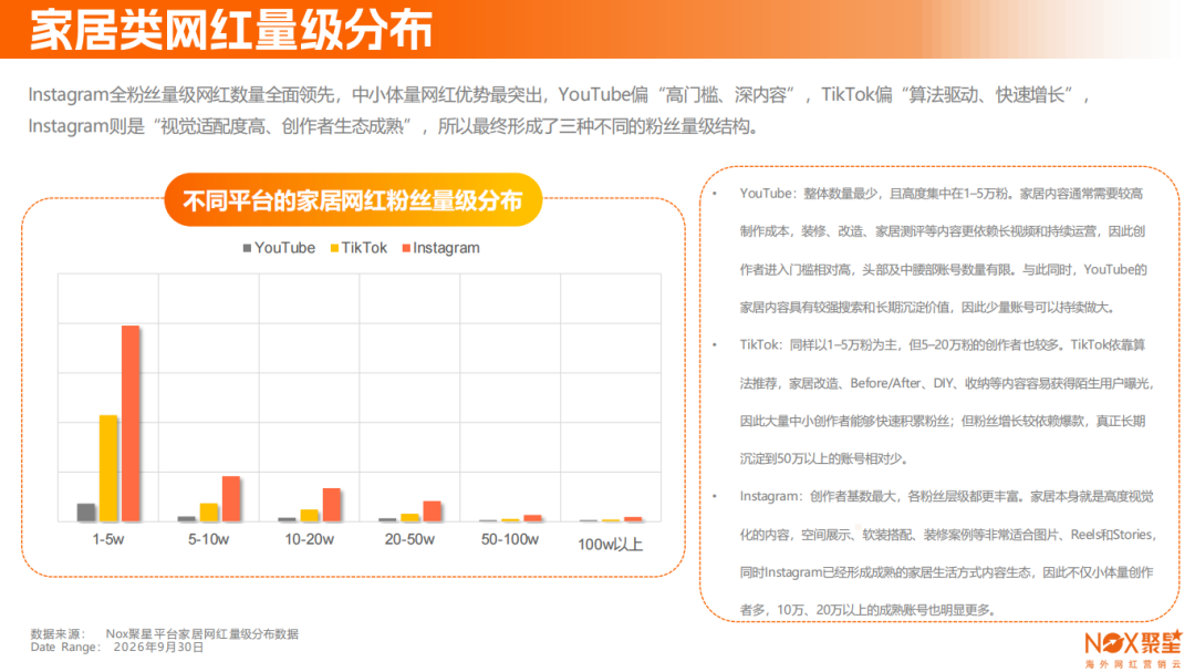 Nox聚星2026年《家居行业海外网红营销报告》：亚太与欧美领跑、B端市场采购线上化、网红营销已成为家居高回报率广告形式之一