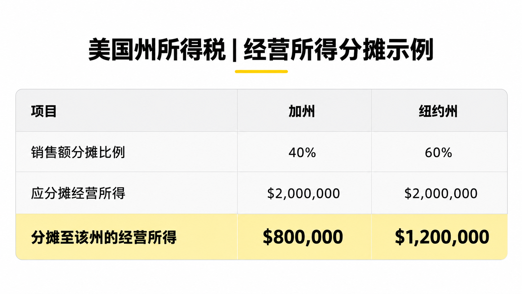 多州所得税申报系列（3）：美国公司需要申报多个州的所得税，应税利润如何分摊？