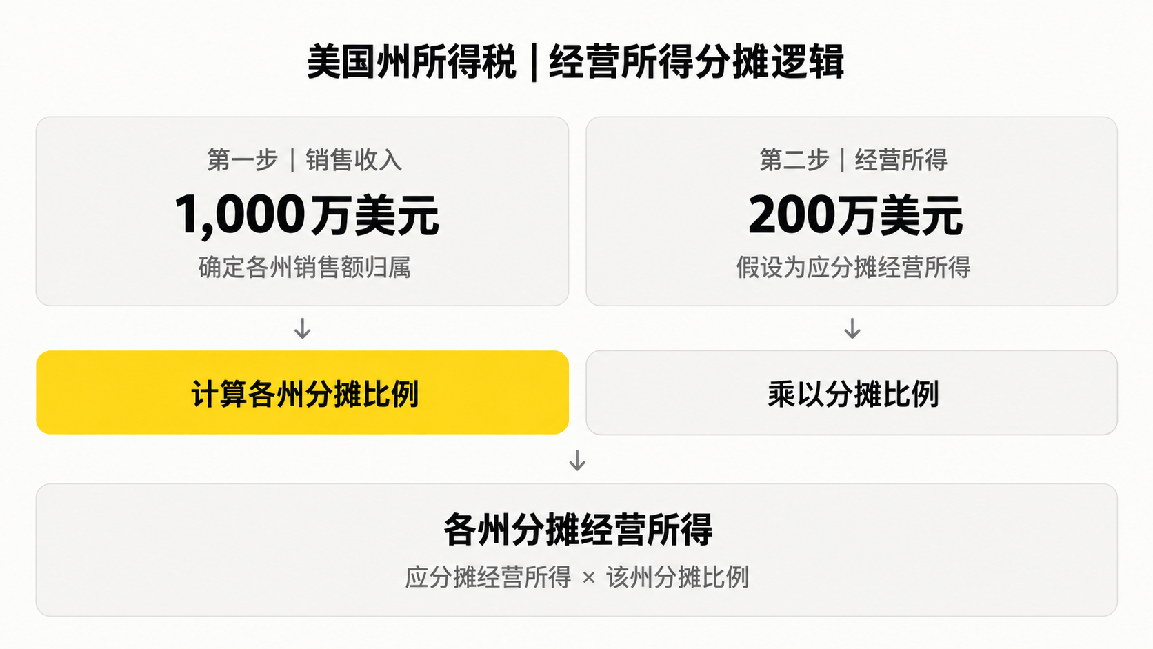 多州所得税申报系列（3）：美国公司需要申报多个州的所得税，应税利润如何分摊？
