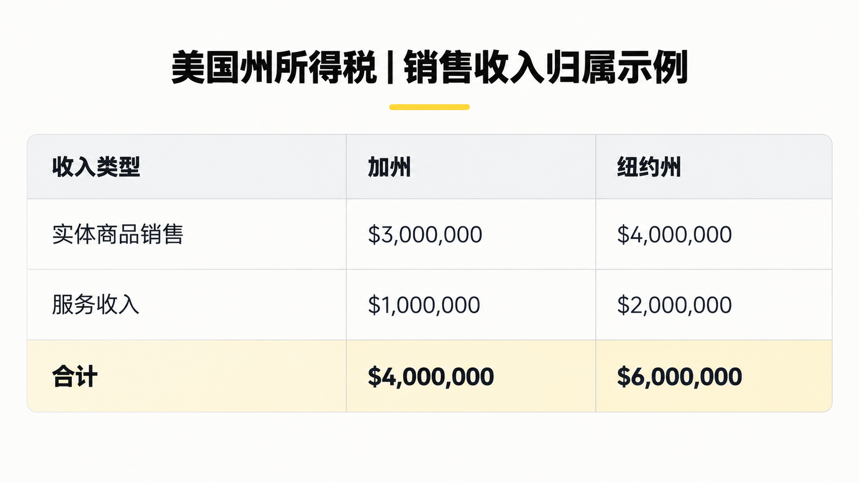 多州所得税申报系列（3）：美国公司需要申报多个州的所得税，应税利润如何分摊？