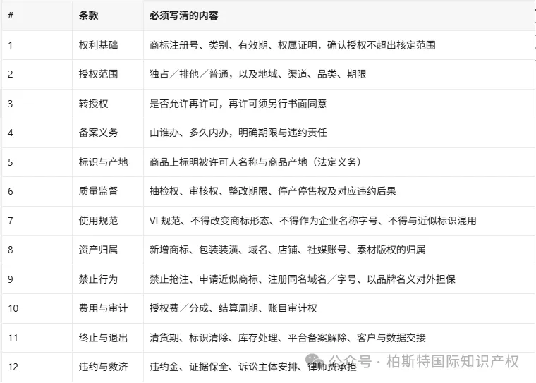 【跨境电商常见问题】品牌授权、代运营与联名：授权书怎么写才不踩坑