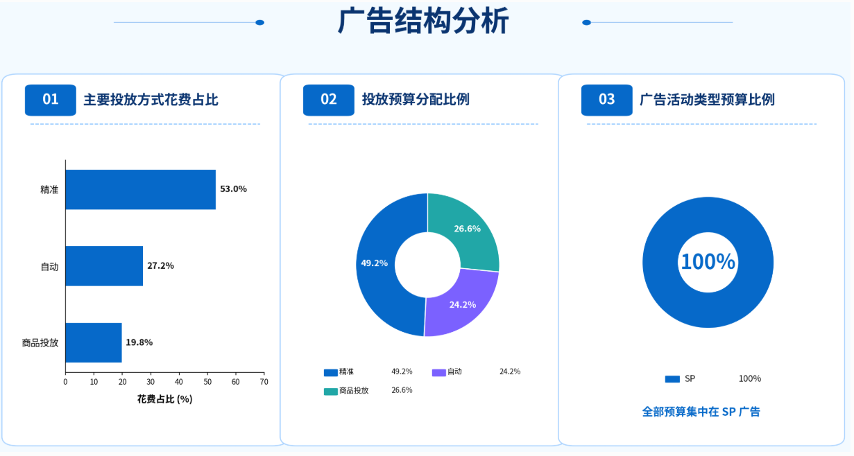 ACOS近70%仍加预算：3轮Woot BD复盘新品推流逻辑