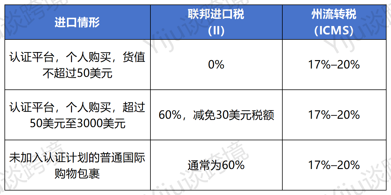 巴西税改倒计时！2027年跨境卖家要提前准备！
