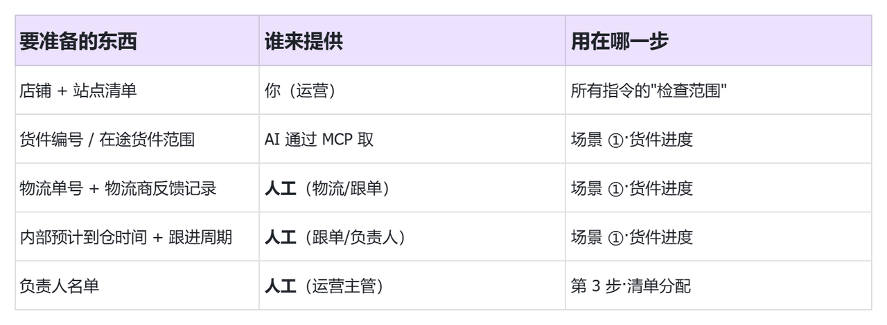 货件、上架差异、超龄库存：如何让 AI 主动提醒处理？