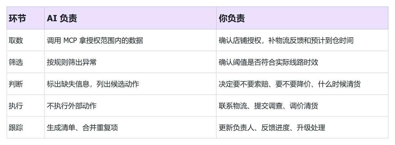 货件、上架差异、超龄库存：如何让 AI 主动提醒处理？