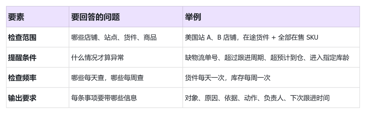 货件、上架差异、超龄库存：如何让 AI 主动提醒处理？