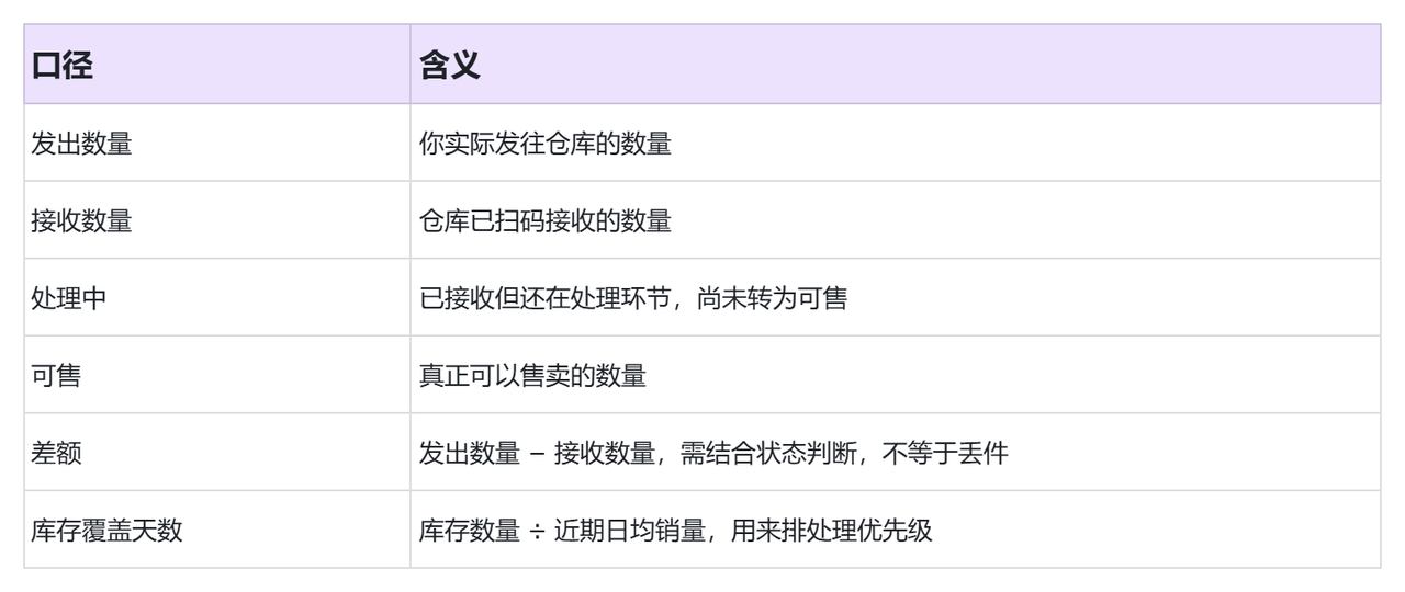 货件、上架差异、超龄库存：如何让 AI 主动提醒处理？