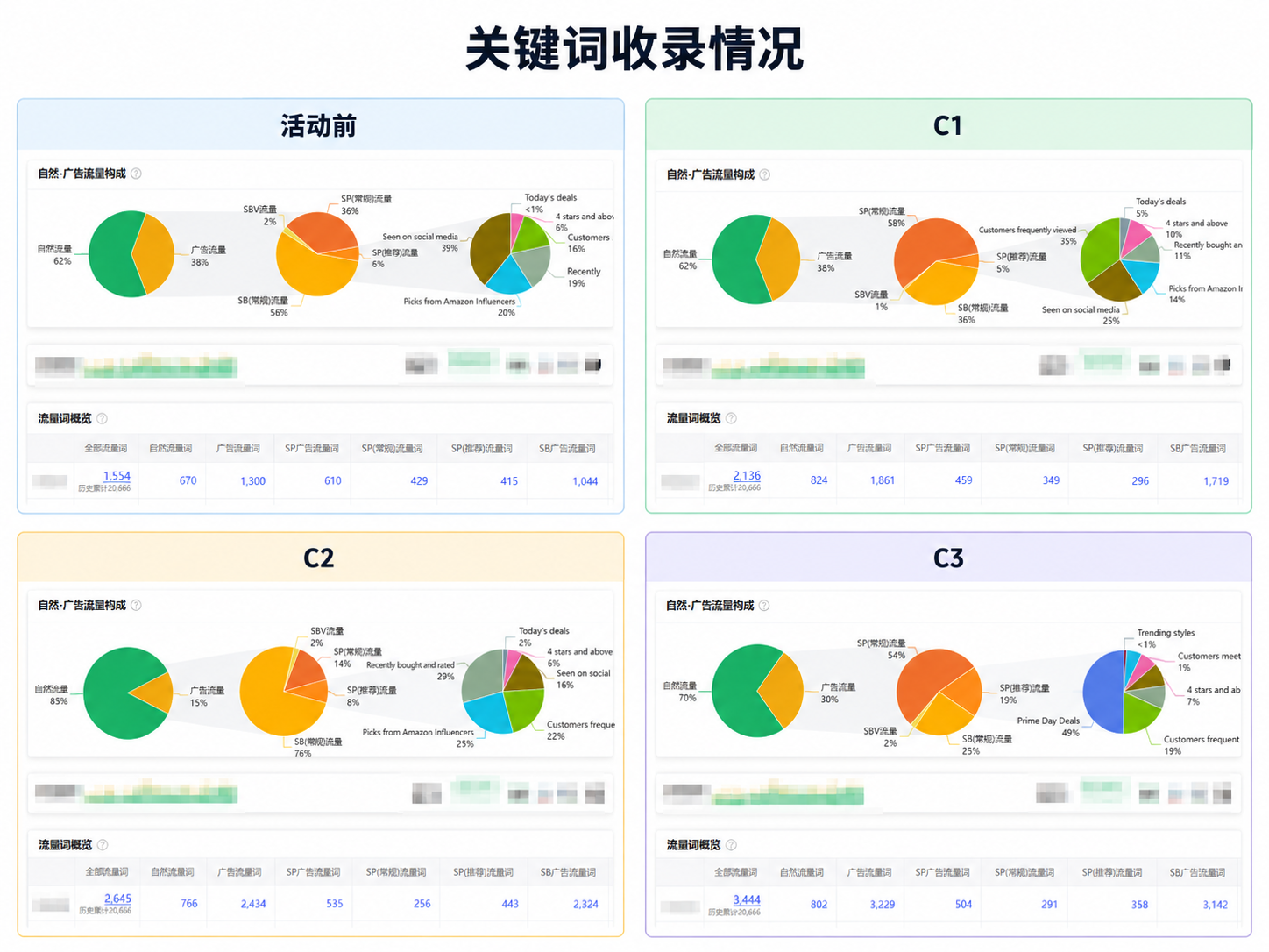 ACOS近70%仍加预算：3轮Woot BD复盘新品推流逻辑