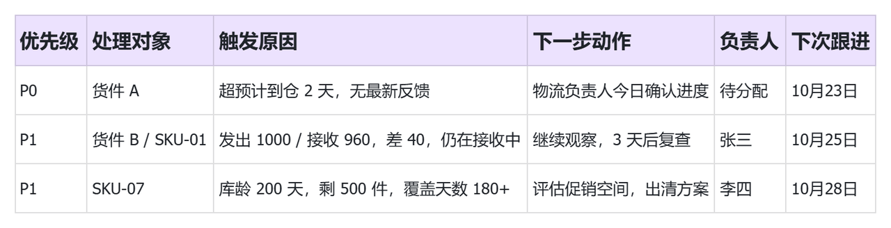 货件、上架差异、超龄库存：如何让 AI 主动提醒处理？
