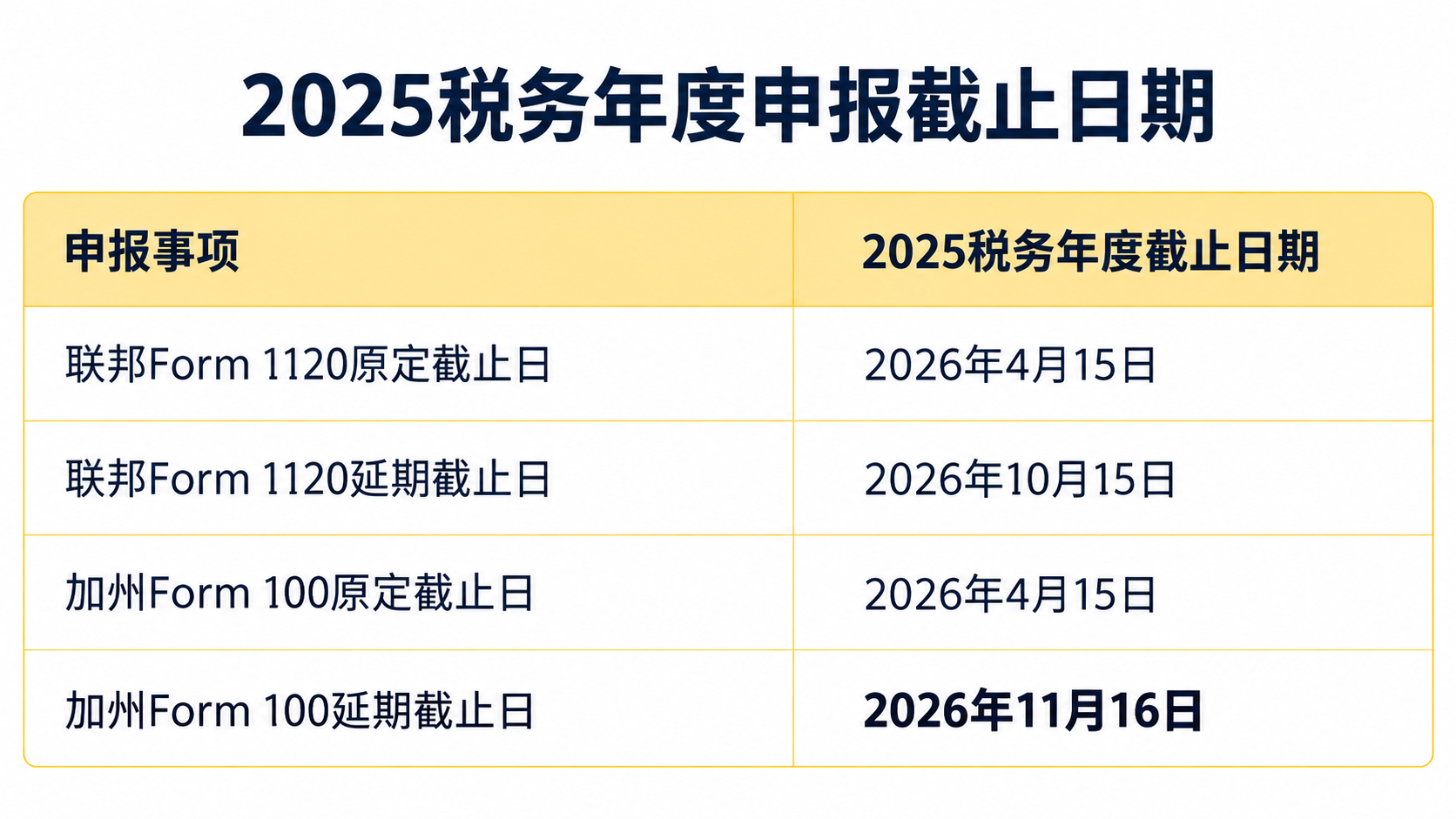 2025年度加州C公司报税延期至11月16日，往年漏报怎么办？