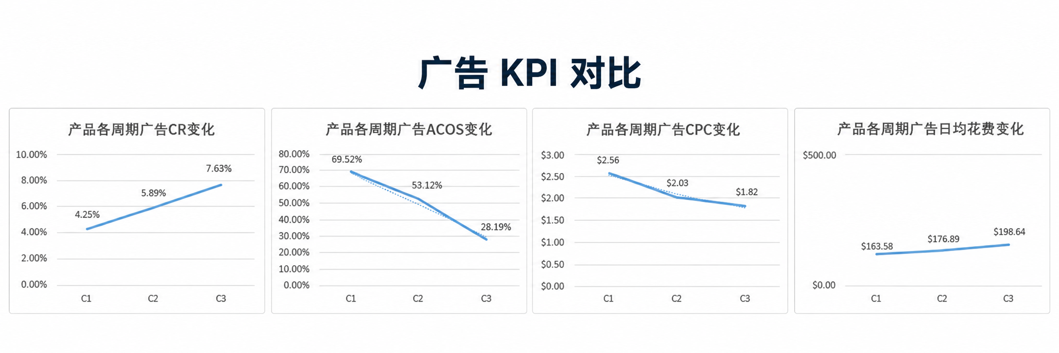 ACOS近70%仍加预算：3轮Woot BD复盘新品推流逻辑