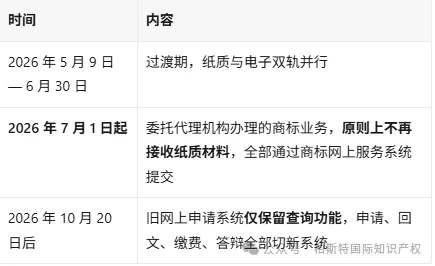 【商标法修改在即】下月起，这类商标申请不再有补正机会