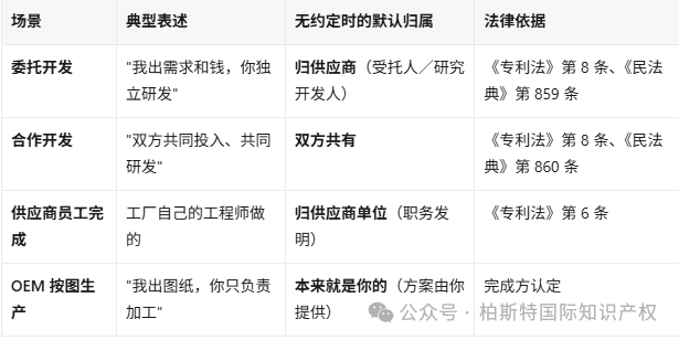 【跨境电商常见问题】供应商的技术方案能申请专利吗？权属到底归谁