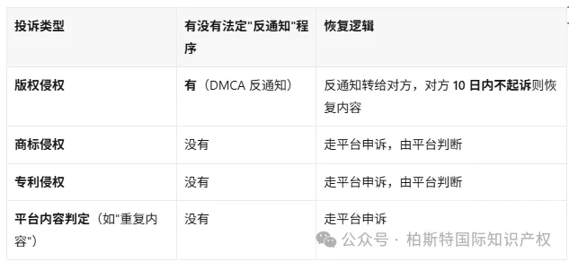 【跨境电商常见问题】图片、详情页、A+ 被投诉版权侵权怎么办