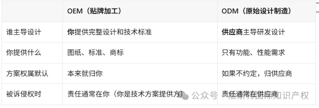 【跨境电商常见问题】供应商的技术方案能申请专利吗？权属到底归谁